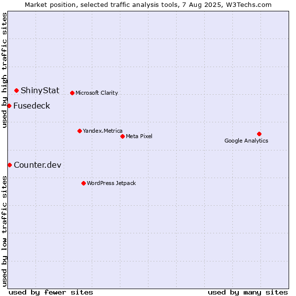 Market position of ShinyStat vs. Counter.dev vs. Fusedeck