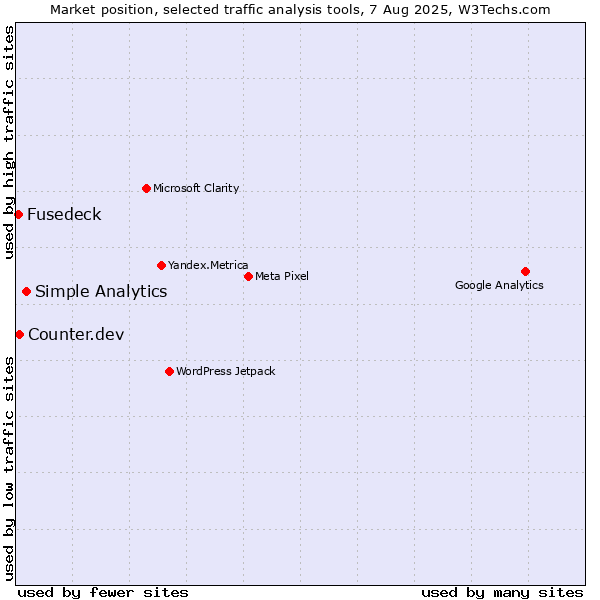 Market position of Simple Analytics vs. Counter.dev vs. Fusedeck