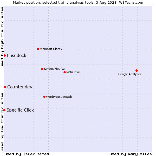 Market position of Counter.dev vs. Fusedeck vs. Specific Click