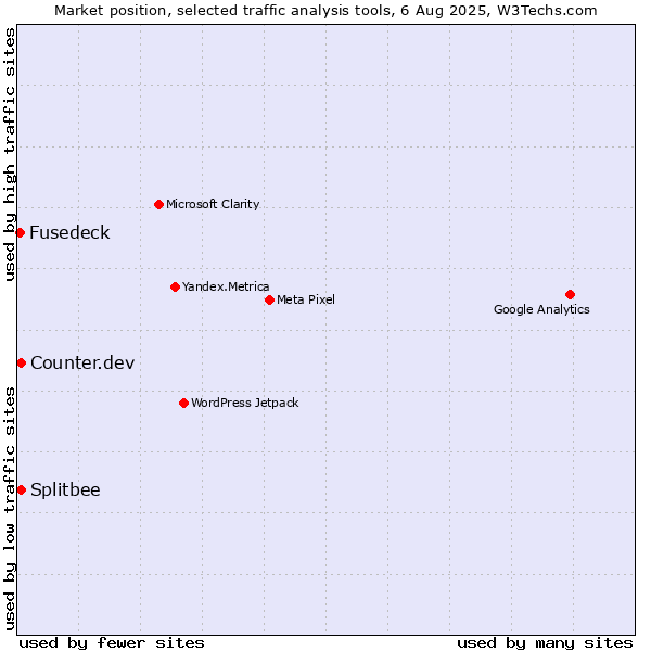 Market position of Counter.dev vs. Splitbee vs. Fusedeck