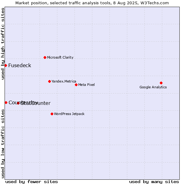 Market position of StatCounter vs. Counter.dev vs. Fusedeck