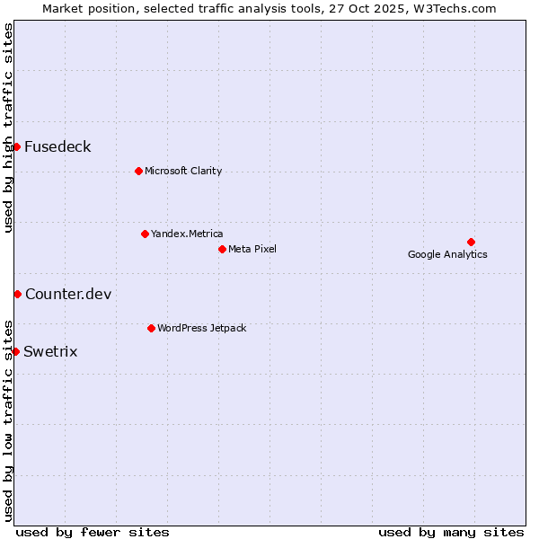 Market position of Counter.dev vs. Fusedeck vs. Swetrix