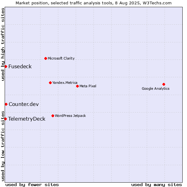 Market position of Counter.dev vs. Fusedeck vs. TelemetryDeck