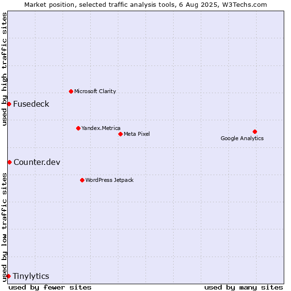 Market position of Counter.dev vs. Fusedeck vs. Tinylytics