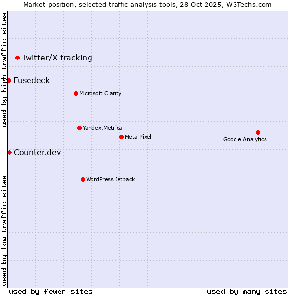 Market position of Twitter/X tracking vs. Counter.dev vs. Fusedeck