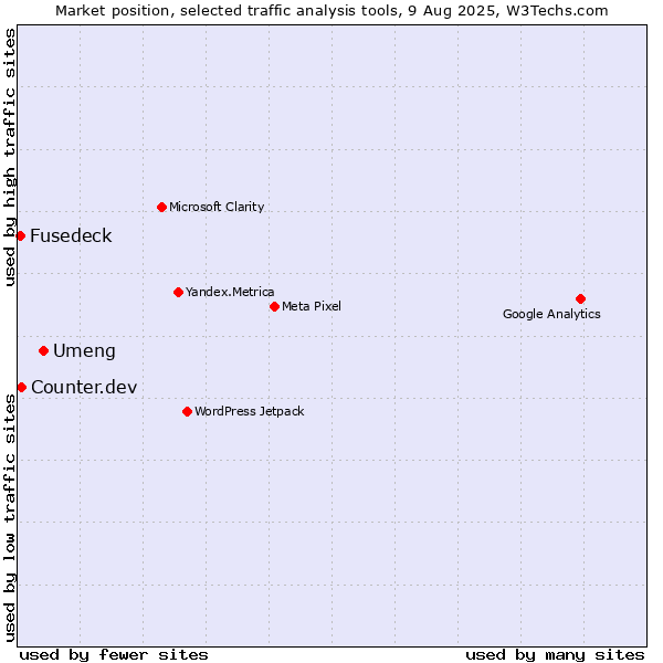 Market position of Umeng vs. Counter.dev vs. Fusedeck