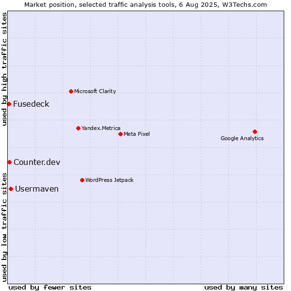 Market position of Usermaven vs. Counter.dev vs. Fusedeck