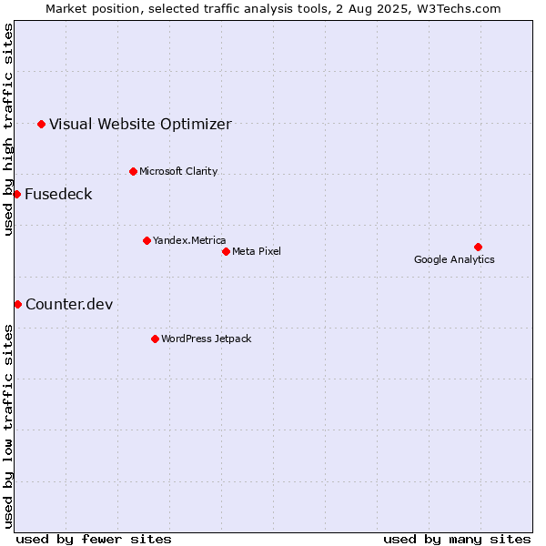 Market position of Visual Website Optimizer vs. Counter.dev vs. Fusedeck