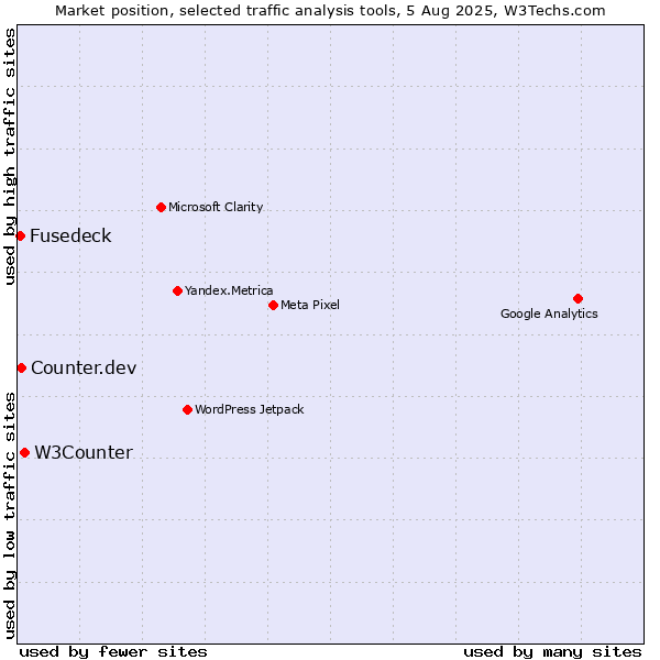 Market position of W3Counter vs. Counter.dev vs. Fusedeck