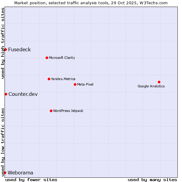 Market position of Counter.dev vs. Fusedeck vs. Weborama