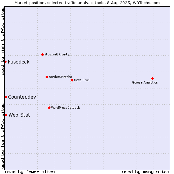 Market position of Web-Stat vs. Counter.dev vs. Fusedeck