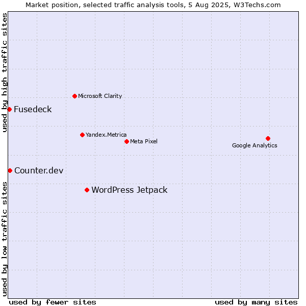 Market position of WordPress Jetpack vs. Counter.dev vs. Fusedeck