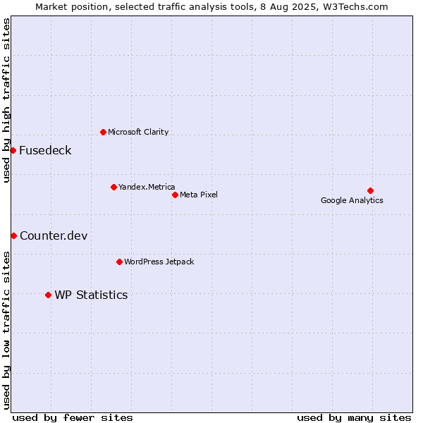 Market position of WP Statistics vs. Counter.dev vs. Fusedeck