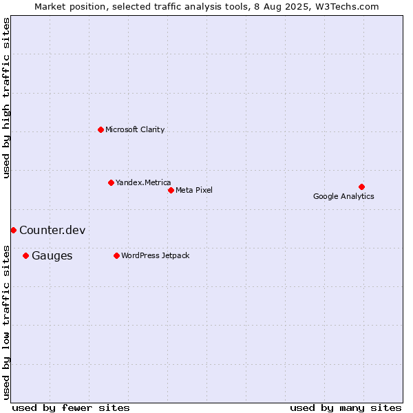 Market position of Gauges vs. Counter.dev