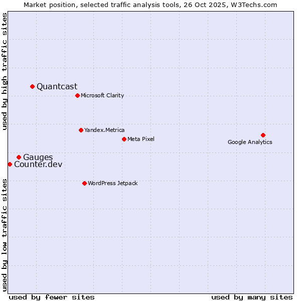 Market position of Quantcast vs. Gauges vs. Counter.dev