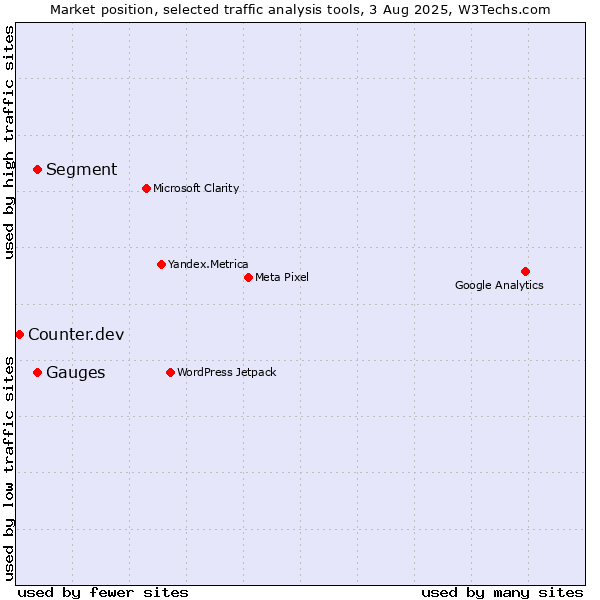 Market position of Segment vs. Gauges vs. Counter.dev