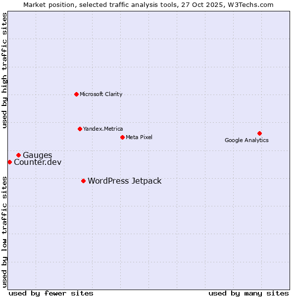 Market position of WordPress Jetpack vs. Gauges vs. Counter.dev