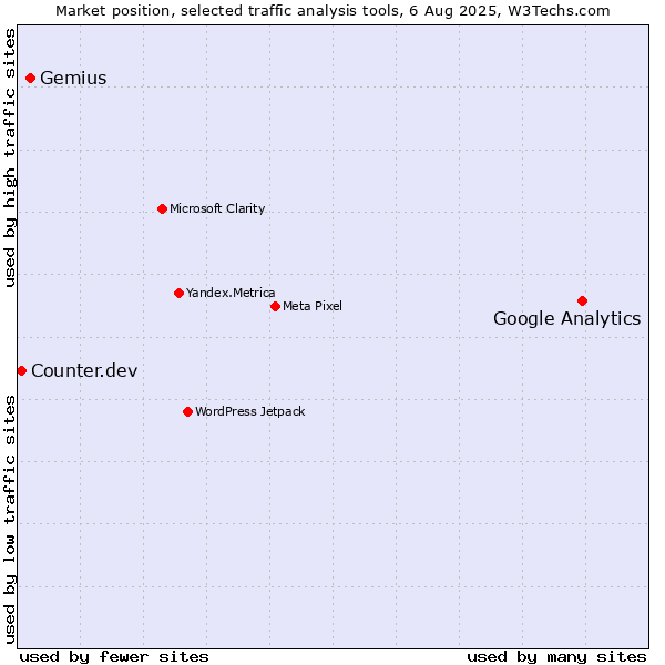 Market position of Google Analytics vs. Gemius vs. Counter.dev