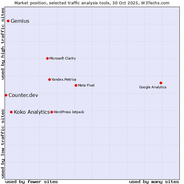 Market position of Koko Analytics vs. Gemius vs. Counter.dev