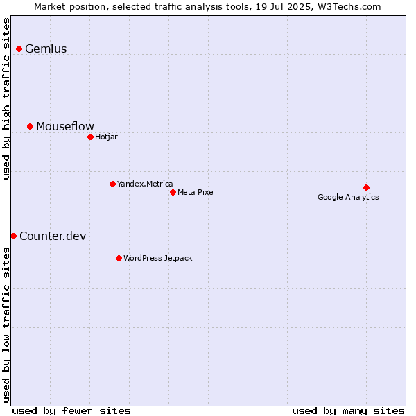 Market position of Mouseflow vs. Gemius vs. Counter.dev