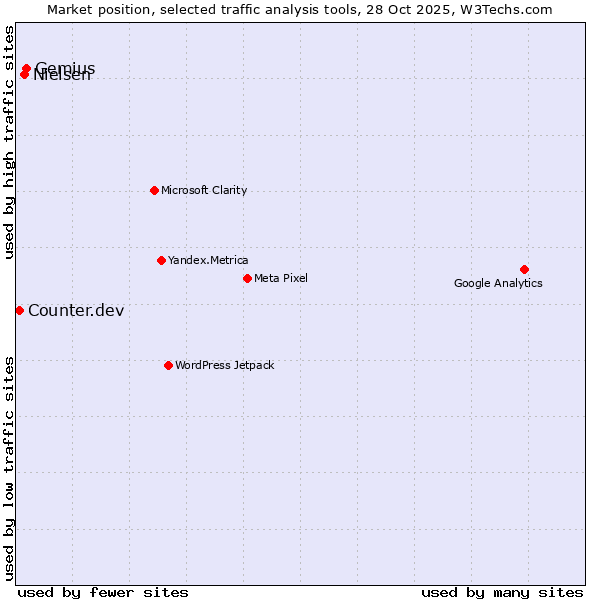 Market position of Gemius vs. Nielsen vs. Counter.dev