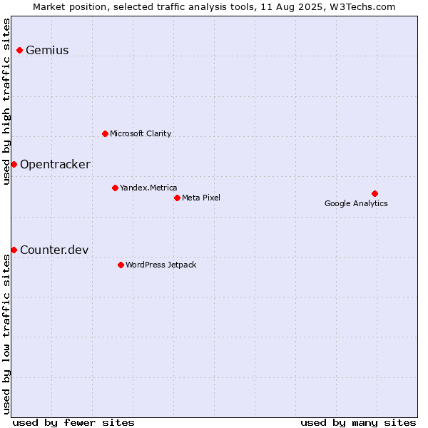 Market position of Gemius vs. Counter.dev vs. Opentracker