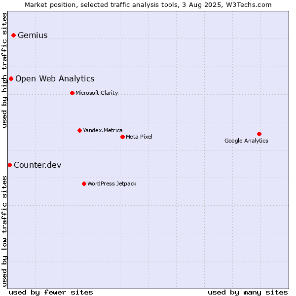 Market position of Gemius vs. Open Web Analytics vs. Counter.dev