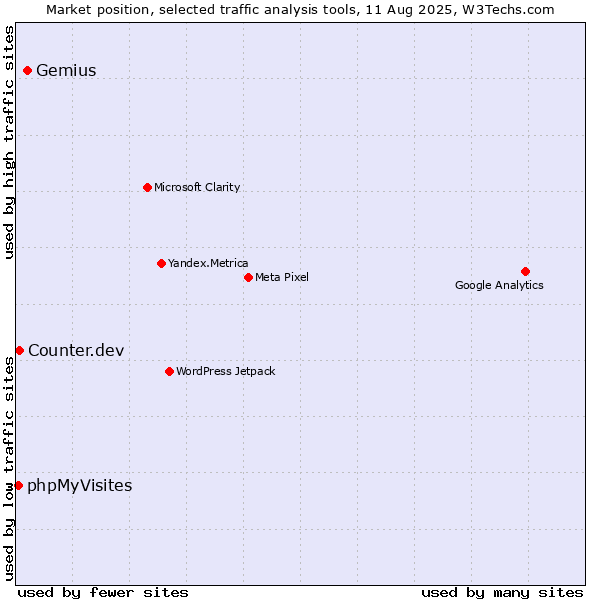Market position of Gemius vs. Counter.dev vs. phpMyVisites