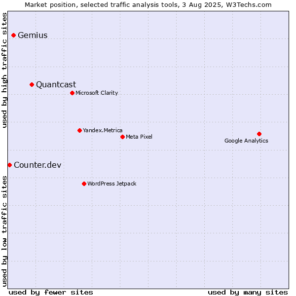 Market position of Quantcast vs. Gemius vs. Counter.dev