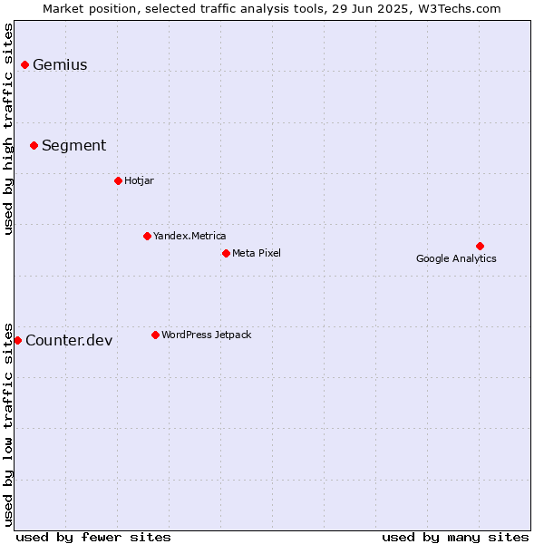 Market position of Segment vs. Gemius vs. Counter.dev