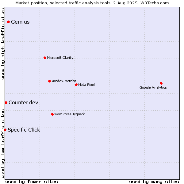 Market position of Gemius vs. Counter.dev vs. Specific Click