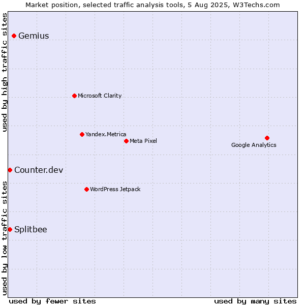 Market position of Gemius vs. Counter.dev vs. Splitbee