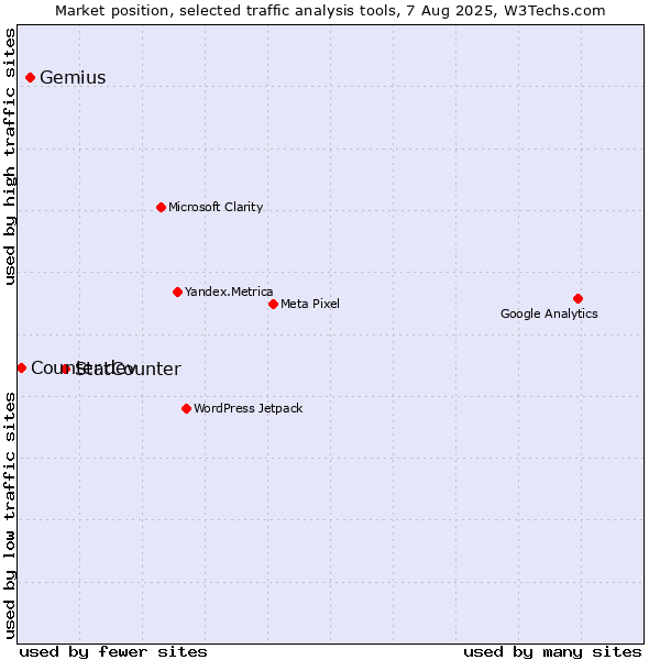 Market position of StatCounter vs. Gemius vs. Counter.dev