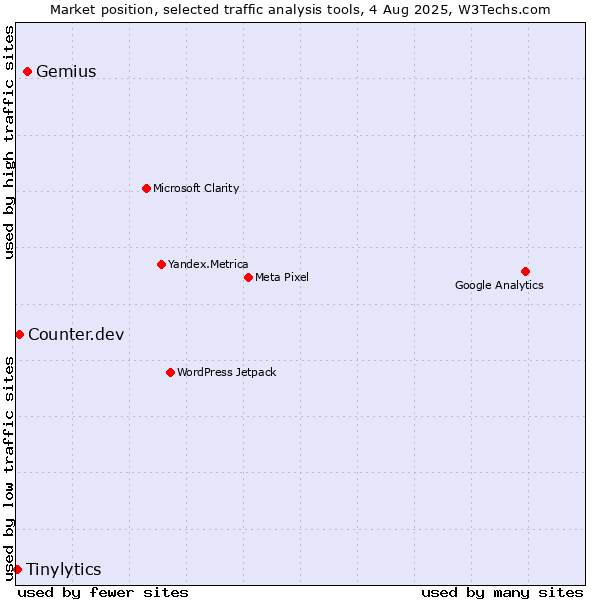 Market position of Gemius vs. Counter.dev vs. Tinylytics