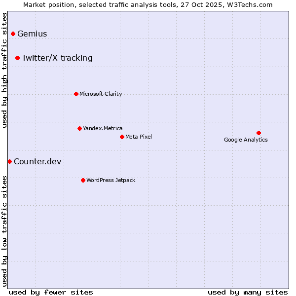 Market position of Twitter/X tracking vs. Gemius vs. Counter.dev