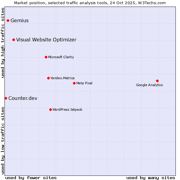 Market position of Visual Website Optimizer vs. Gemius vs. Counter.dev