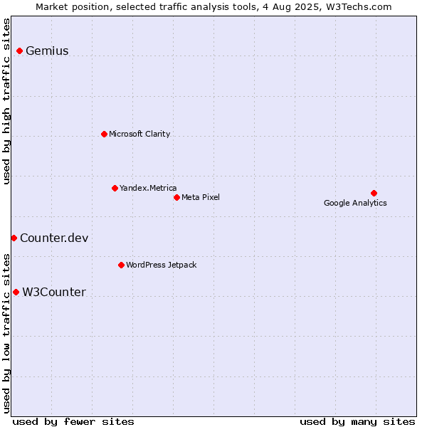 Market position of Gemius vs. W3Counter vs. Counter.dev