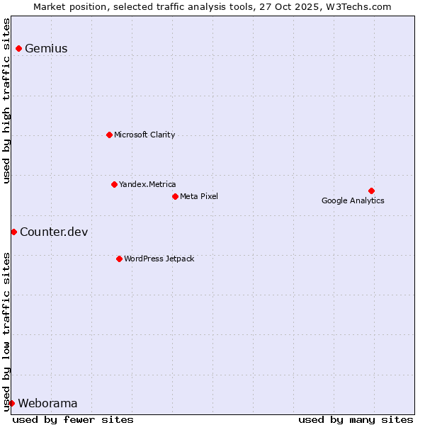 Market position of Gemius vs. Counter.dev vs. Weborama