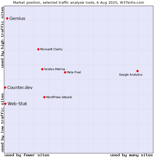 Market position of Gemius vs. Web-Stat vs. Counter.dev