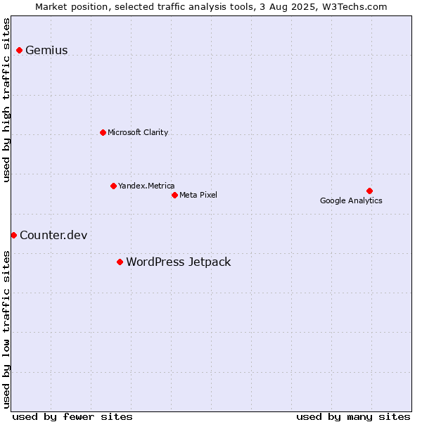 Market position of WordPress Jetpack vs. Gemius vs. Counter.dev