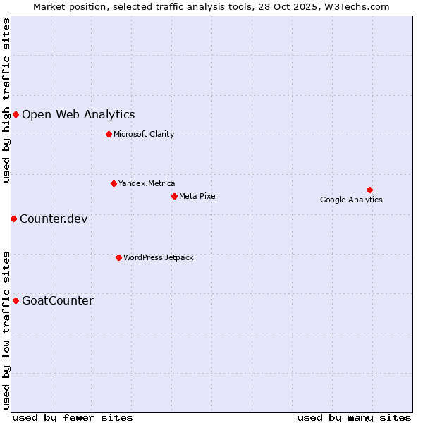 Market position of GoatCounter vs. Open Web Analytics vs. Counter.dev