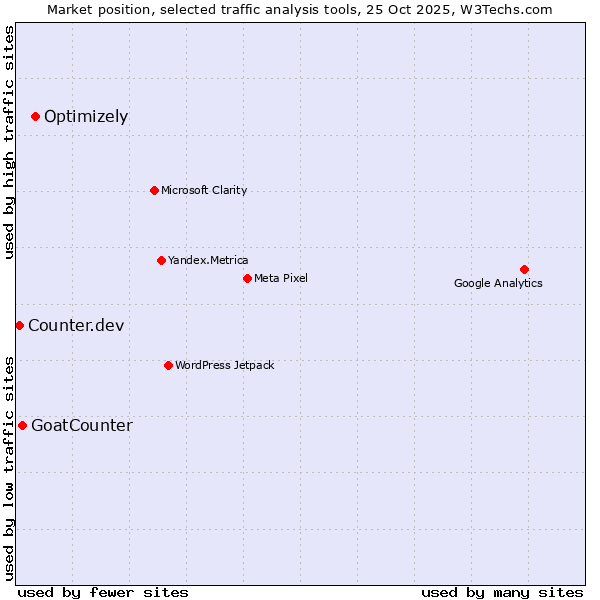 Market position of Optimizely vs. GoatCounter vs. Counter.dev