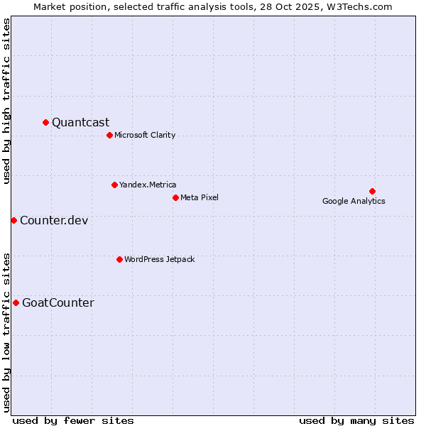 Market position of Quantcast vs. GoatCounter vs. Counter.dev