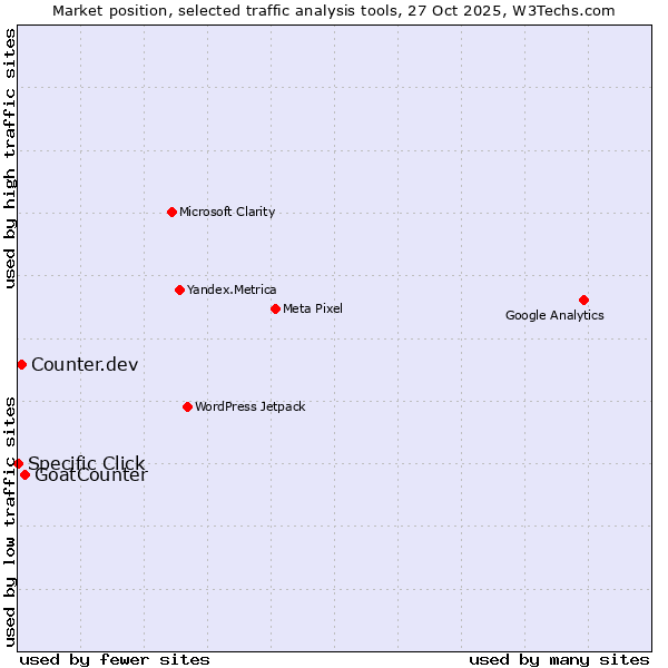 Market position of GoatCounter vs. Counter.dev vs. Specific Click