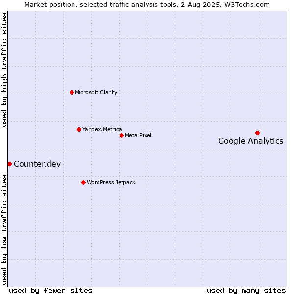 Market position of Google Analytics vs. Counter.dev