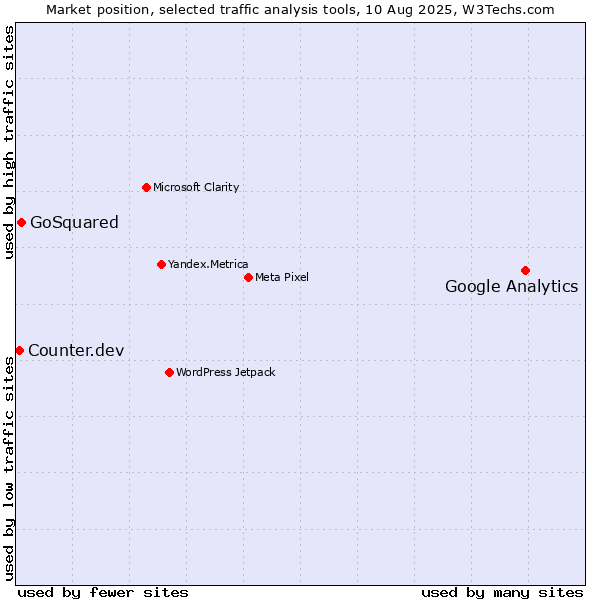 Market position of Google Analytics vs. GoSquared vs. Counter.dev
