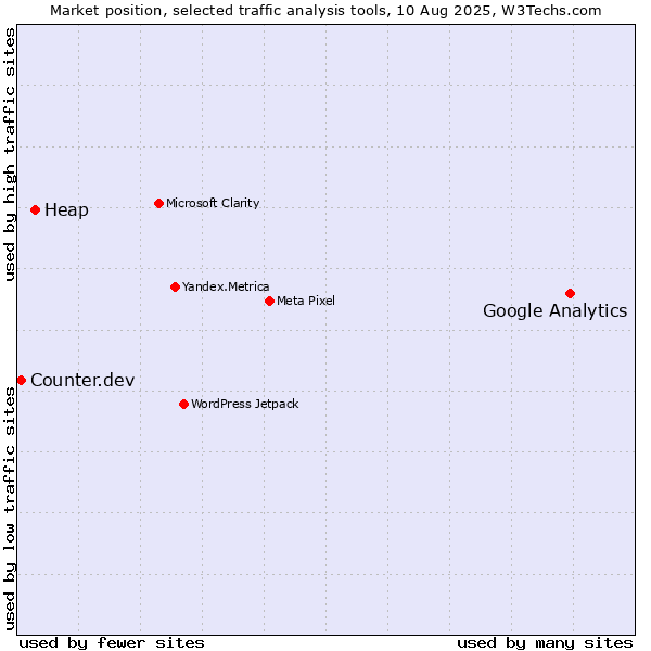Market position of Google Analytics vs. Heap vs. Counter.dev