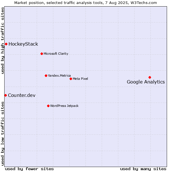 Market position of Google Analytics vs. HockeyStack vs. Counter.dev