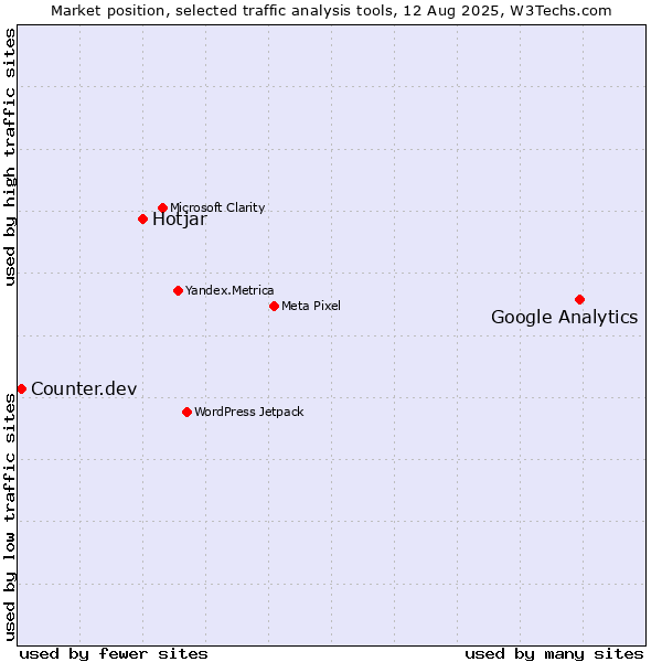 Market position of Google Analytics vs. Hotjar vs. Counter.dev