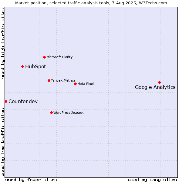 Market position of Google Analytics vs. HubSpot vs. Counter.dev